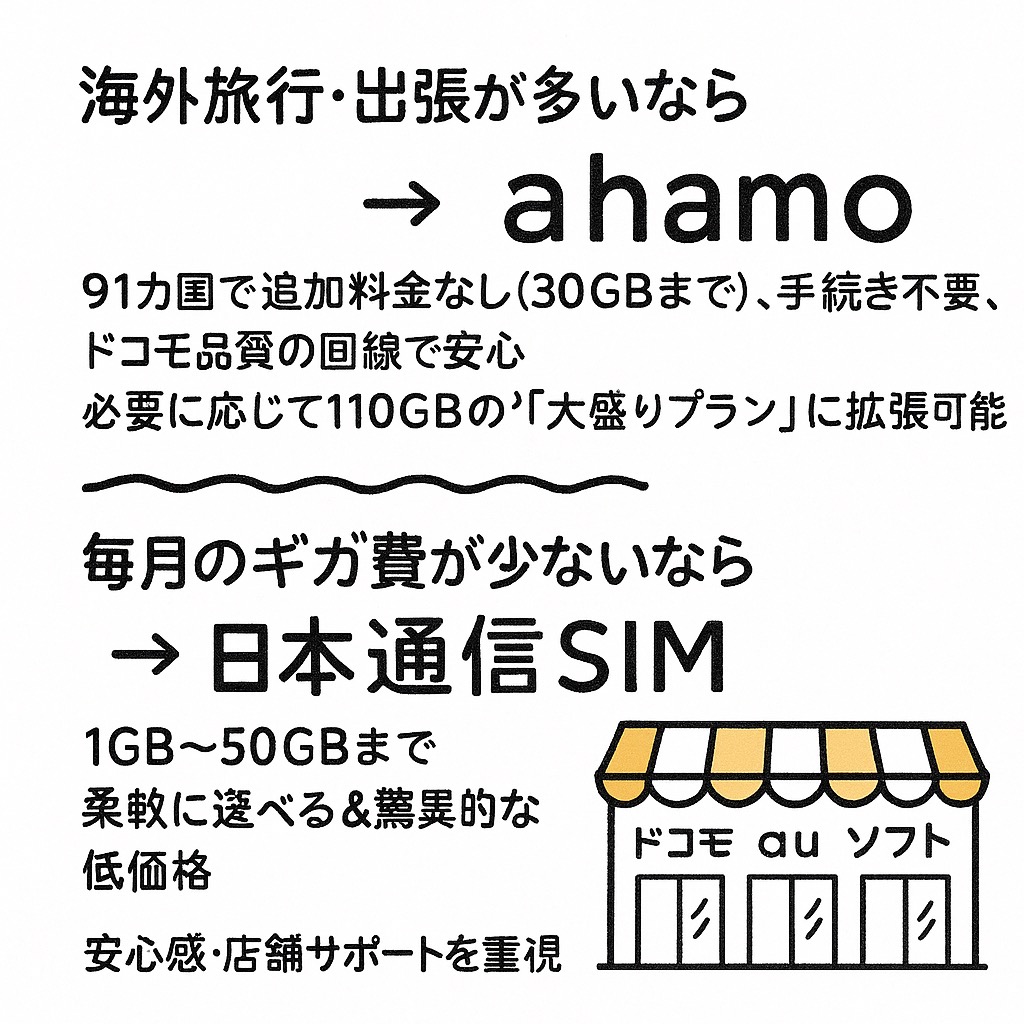 あなたの通信選びを変える！ahamo vs 日本通信SIM vs 大手キャリア徹底比較｜海外も仕事も快適にするベストプランはこれだに関する画像
