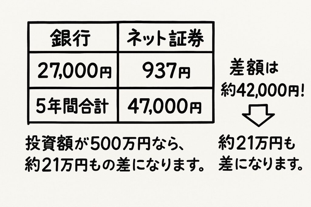 あなたの資産を守る！銀行よりネット証券でS&P500に投資すべき3つの理由に関する画像