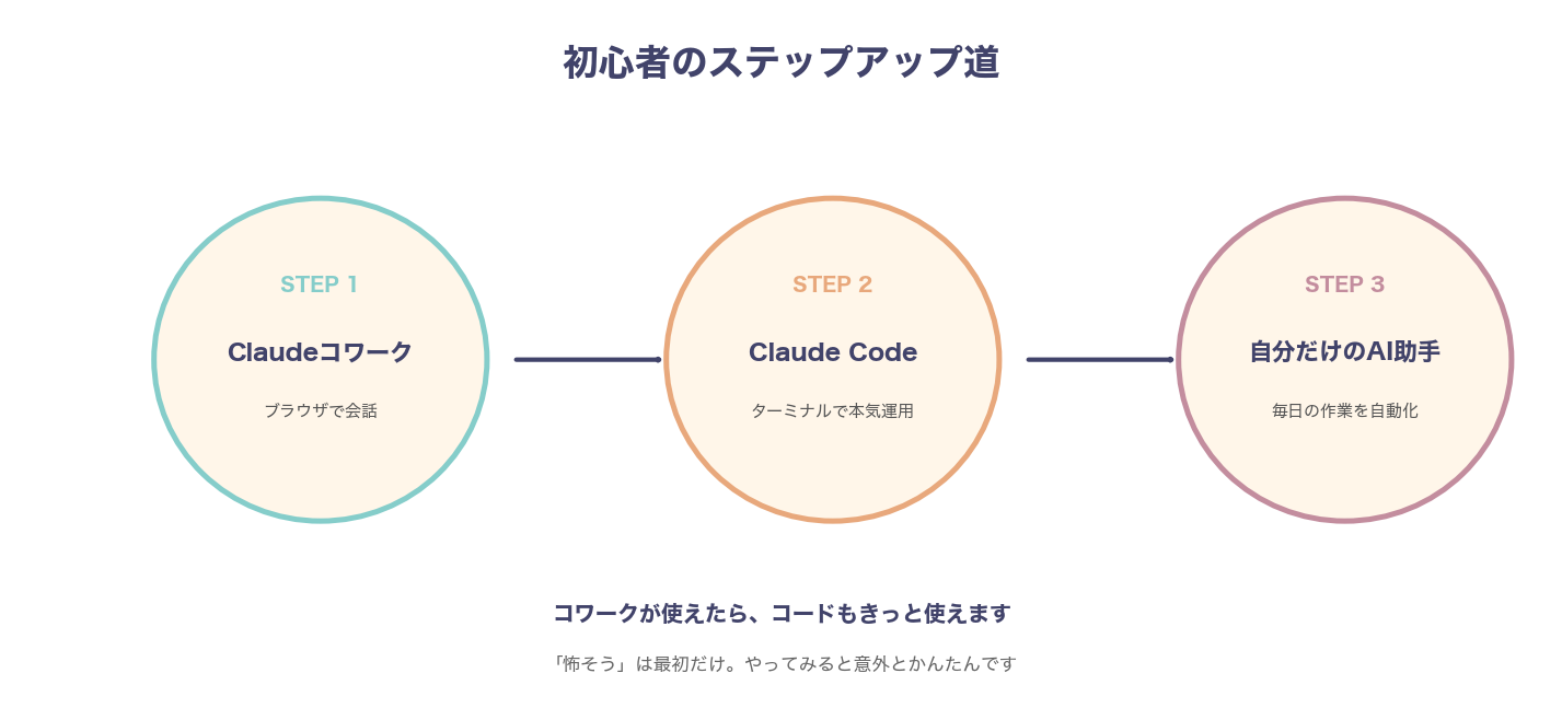 コワークからコードへの学習ステップ