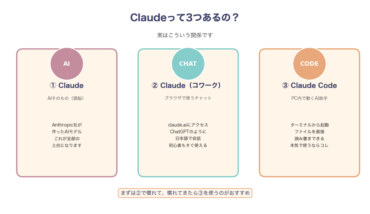 Claude・Claudeコワーク・Claude Codeの違い